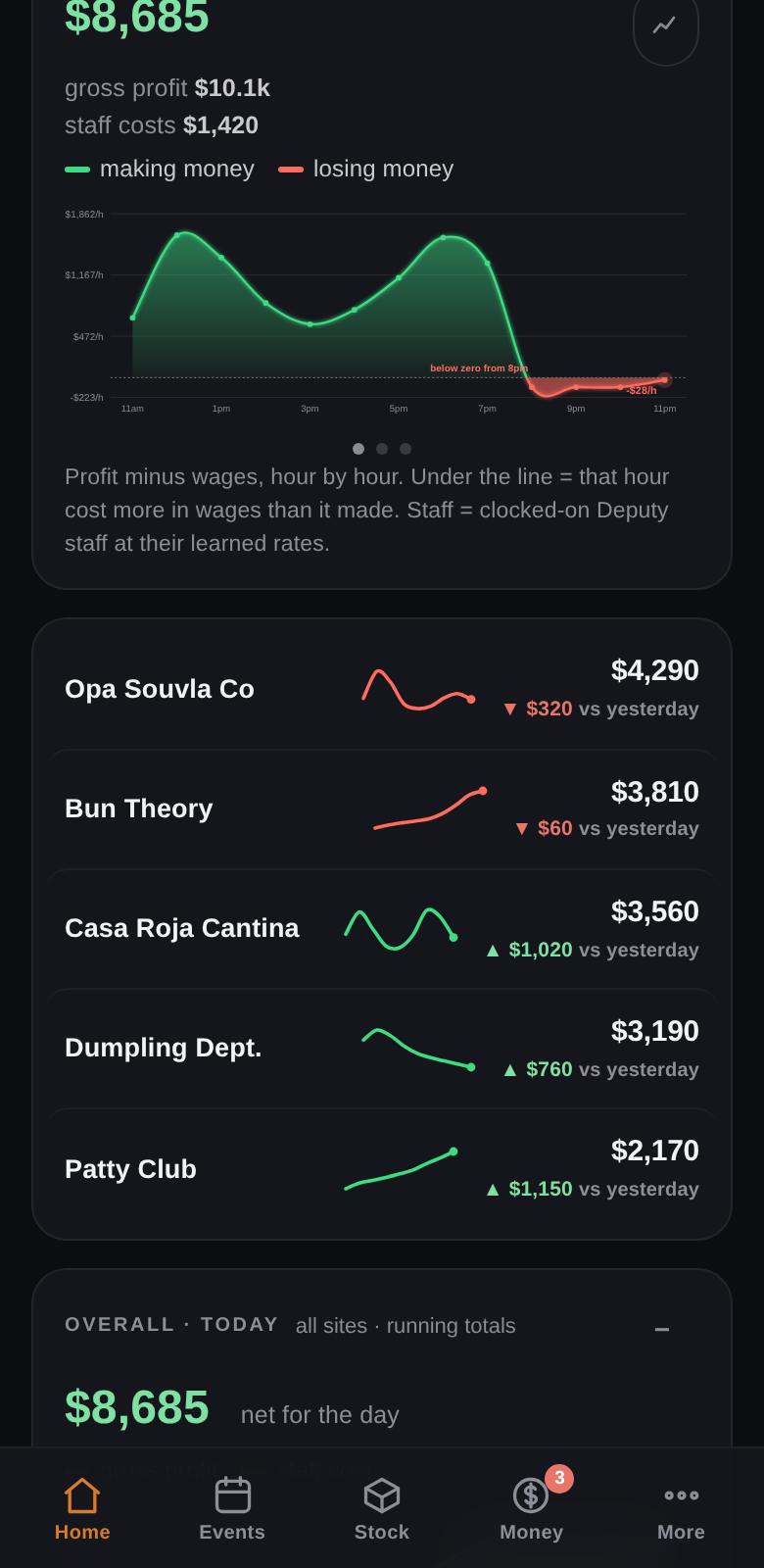 Multi-site home screen with live prime profit and per-site trend lines
