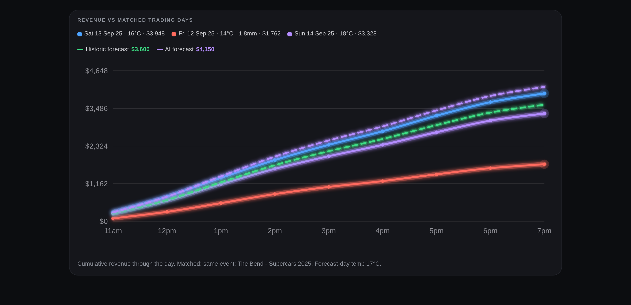 AI forecast